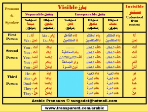 阿拉伯语代词