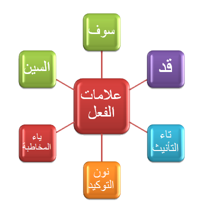 用阿拉伯语动词限定词图像通过al-7awz.org