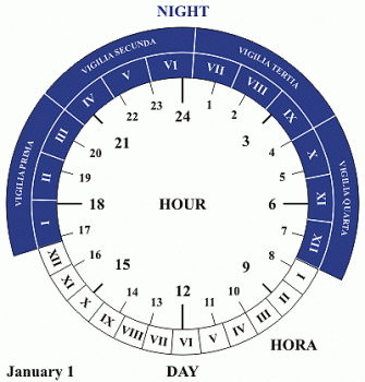 公元8年horae和vigiliae的分发- GIF动画。这张图的日出和日落时间是计算罗马论坛的41.892426°N 12.485167°E公元8年(儒略历)。日出和日落时间被用作昼夜的界限。然而，许多来源是模糊的，因为混淆术语日出与黄昏和日落与黎明。这一点很重要，因为黄昏和黎明的时间与日出和日落的时间有很大的不同。太阳的半直径和大气折射被考虑在内。二分点和二至点也被计算，不是由罗马人设定的。日出和日落时间的计算算法来自:Jean Meeus，天文学算法，第二英语版，Willmann-Bell, Inc.，里士满，弗吉尼亚州，1998年，修正为2009年8月10日，ISBN 0-943396-61-1。还有一个基于Jean Meeus的天文算法的在线计算器，可以计算日出和日落时间、太阳方位角和海拔高度:http://www.esrl.noaa.gov/gmd/grad/solcalc/ NOAA太阳计算器(公历)